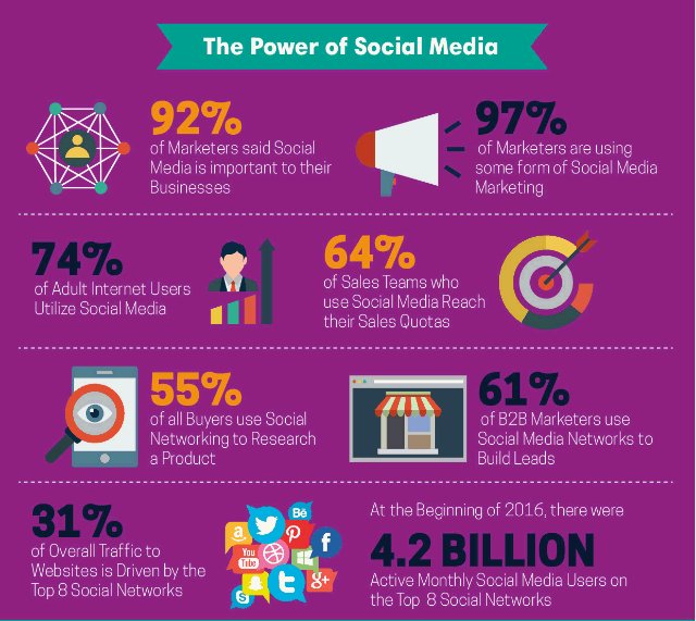 mindcypress's tweet photo. The Power of #SocialMedia 
#socialmediamarketing #digitalmarketing #smm #marketing #seo #socialstrategy
#ecommerce #SEO #success https://t.co/vQiiIlBTJx