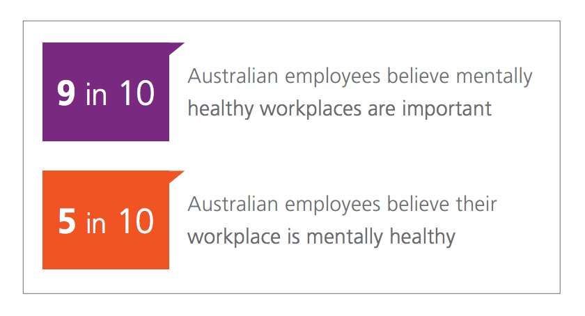 WorkHealthAus's tweet photo. Check out this document from @beyondblue talking about the state of #workplace #mentalhealth in Australia https://t.co/crg5ulXtqR https://t.co/ocw5CE8mWW
