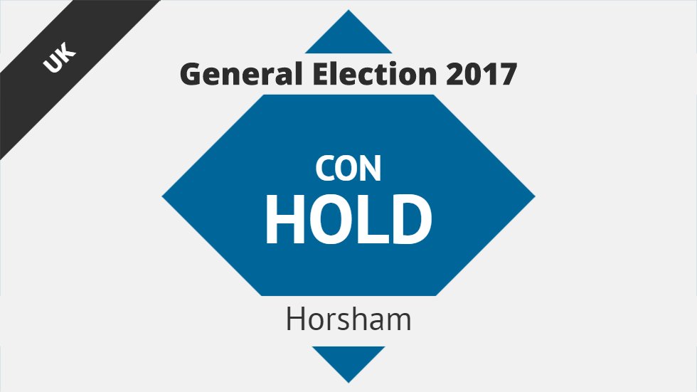 brightonargus's tweet photo. Jeremy Quin holds Horsham for the Conservative Party. #ArgusElection https://t.co/aNvLbYl9Sn https://t.co/rNREJNk4ld