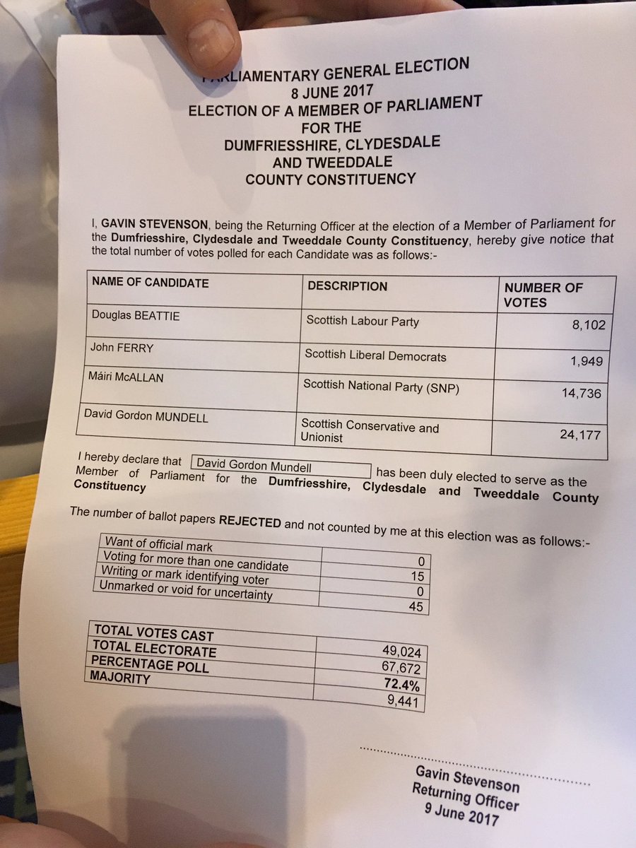Results in #dumfriesshireclydesdaletweeddale. #GeneralElection2017