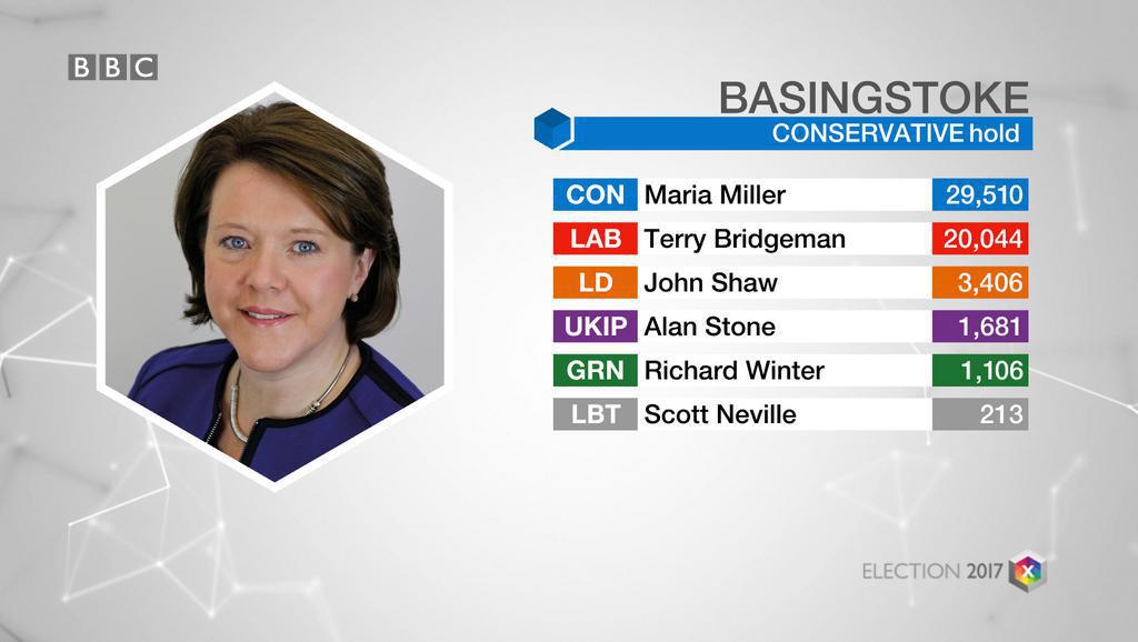 BBCSouthNews's tweet photo. Basingstoke: CON hold #GE2017. Full results: https://t.co/gtcmR5Bp6A #BBCElection https://t.co/QkzC33wtVo