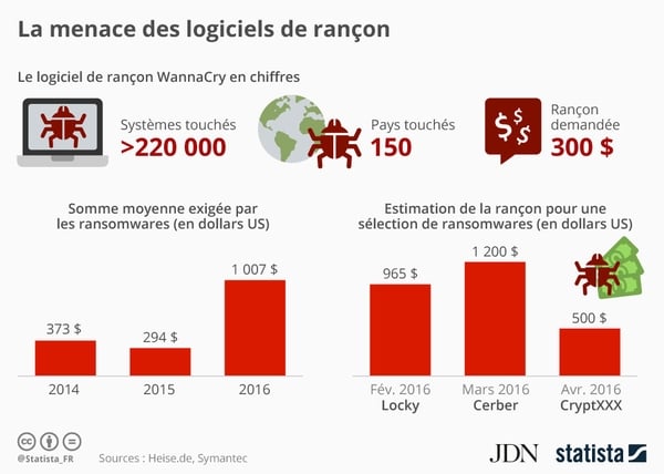 jblefevre60's tweet photo. #Ransomware : les sommes demandées ont explosé en 2016 : https://t.co/LyAHluJ0iG via @journaldunet
#cybersecurity #IoT #rangiciel https://t.co/I3zS7XbXUA