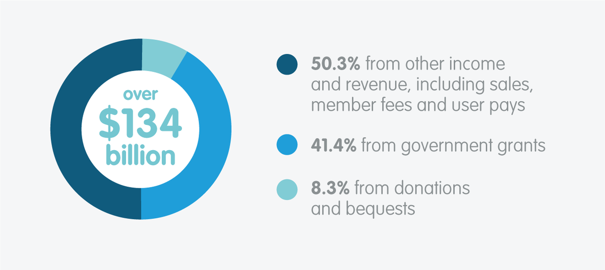 ACNC_gov_au's tweet photo. Australian charities have a combined total income of over $134 billion. Find out more about Australian Charities at: https://t.co/BfOZDtBtHm https://t.co/kcDCuvU12c