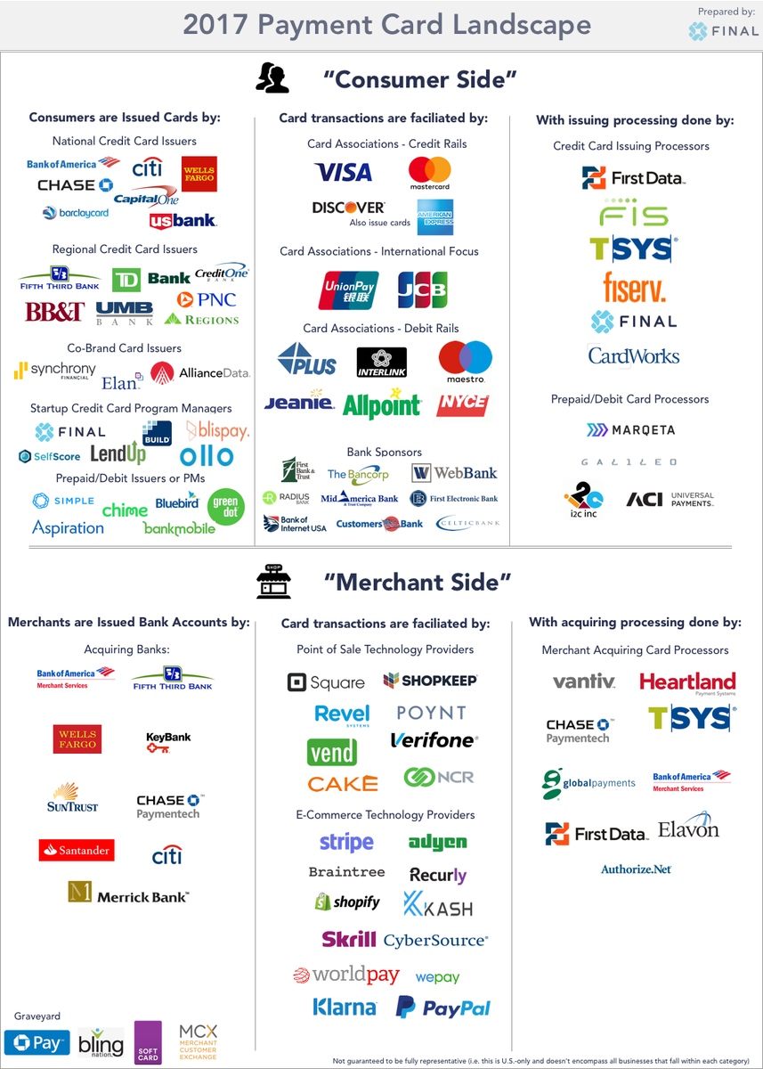 davidjmaireles's tweet photo. Complex industry. Time for consolidation
2017 #Payment #CreditCard landscape 
#FinTech #finserv #banking #CX

https://t.co/r0e0iOb90l https://t.co/uSEom02VMb