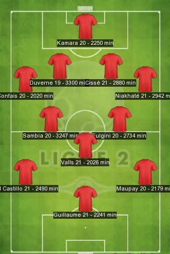 BonalBoy's tweet image. #STATS -21 ans 
Ce qui donne ce 11 des joueurs les plus utilisés en #ligue2 pour la saison 2016/17
#TOURS &amp;amp; #VAFC placent chacun 2 joueurs.