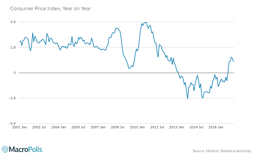 ManosGiakoumis's tweet photo. #Greece #CPI growth slows to 1.2 pct in May https://t.co/dgqlM8XQdX #economy https://t.co/24VuhZrgBj