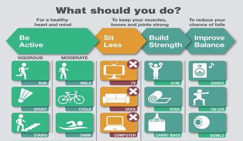 thecsp's tweet photo. Physical activity resources for physiotherapists: what's out there? @annalowephysio recommends some great resources https://t.co/u74GWBfkt0 https://t.co/bZOXmHTCOw