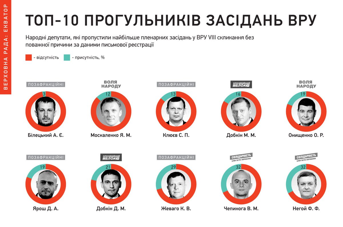 Депутати <a href="/verkhovna_rada/">Верховна Рада України</a> пройшли екватор своєї каденції. 
Ті, хто найчастіше прогулює засідання парламенту - bit.ly/2rOjZFr ⬇️