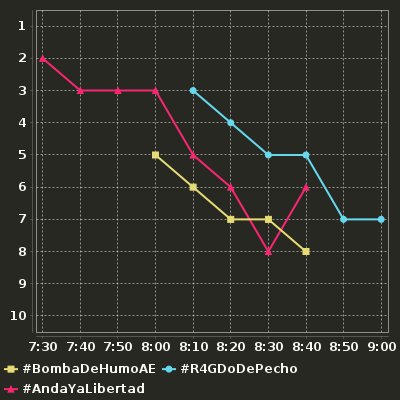 MediaHT_es's tweet photo. Evolución de los HT impulsados por medios:
#BombaDeHumoAE
#R4GDoDePecho
#AndaYaLibertad https://t.co/kIGnSRpnVP