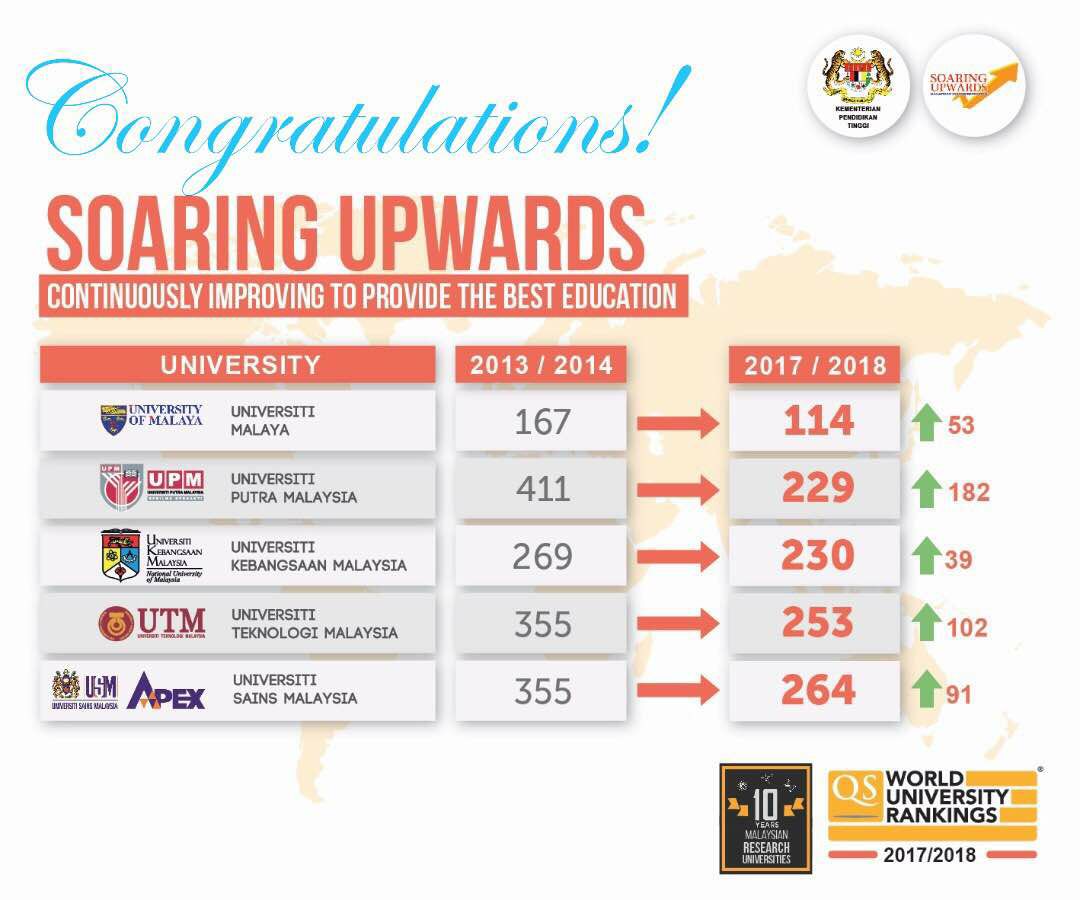 Edureer2015's tweet photo. Tahniah @unimalaya @uputramalaysia @ukm_my @utm_my dan @USMOfficial1969 atas pencapaian dalam QS World University Ranking 2017/18 @TopUnis https://t.co/ZtZq1CgzjU