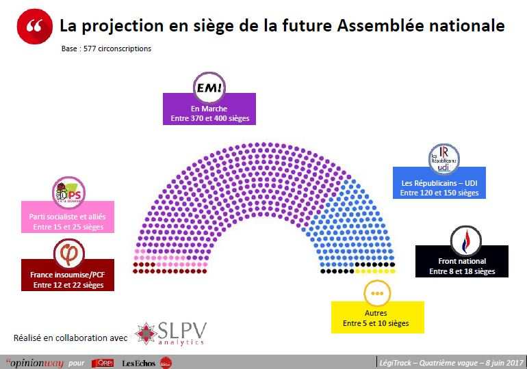 AudeAmadou's tweet photo. Dernier sondage #LegiTrack : large majorité #LREM. Pour quoi faire? Pour augmenter la grande diversité des profils des députés #EnMarche! https://t.co/4NFkigoyjU