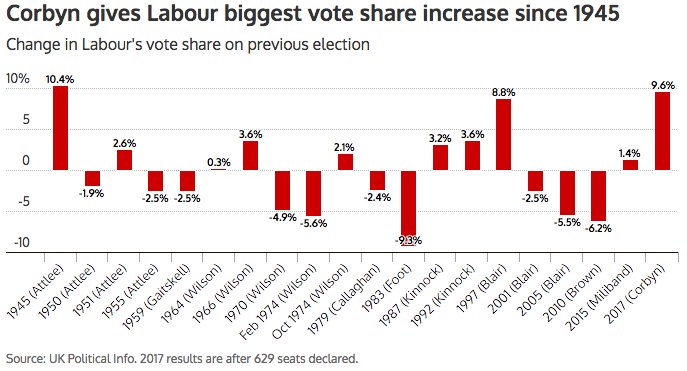 Jeremy Corbyn has just increased Labour's share of the vote more than any other leader in any other election since Attlee in 1945