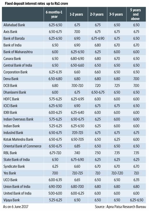 rajeshkathpalia's tweet image. Fixed Deposit Interest Rates #fdinterest