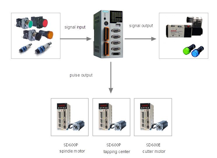 VeichiGlobal's tweet image. Application of #VEICHI V5 #MotionController in Cutting-Type Automatic Lathe: veichi.org/cases/applicatโฆ