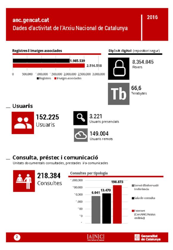 arxiunacional's tweet photo. #IAD2017 @arxiunacional fa balanç, dóna a conèixer les dades d’activitat 2016 https://t.co/HpT9GFx94w expectatives https://t.co/IBlJswMmhU https://t.co/9CBx6fRpFF