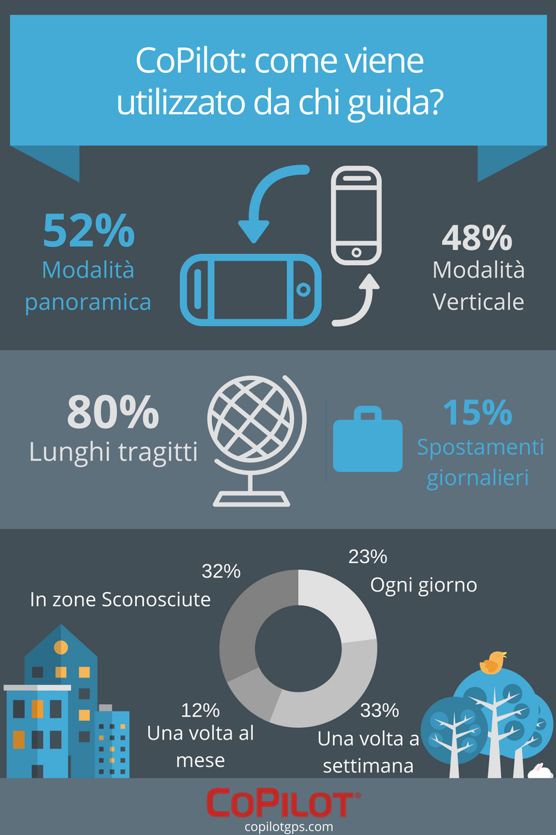 copilotgps_it's tweet photo. 🤓🚗Ti sei mai chiesto come come i navigatori satellitari vengono utilizzati? Dai uno sguardo ad alcune delle idee nella nostra #infografica https://t.co/4UkM3LNRLd
