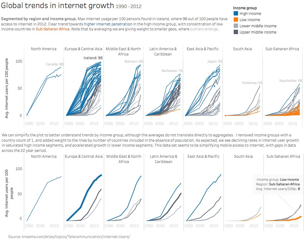 data_for_people's tweet photo. #MakeoverMonday Week 22: Internet growth trends segmented by world bank categories, thanks for the idea @S_Hochberg https://t.co/Ng1cjw6Ta6