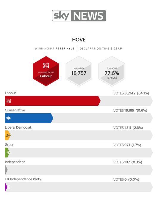BTN_PT's tweet photo. Congrats to @peterkyle. Massive result in Hove! https://t.co/DZWX4IcB73