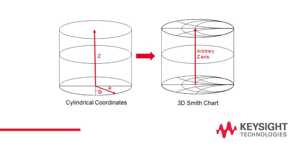 Keysight_EMEA's tweet photo. Generating 3D Smith Charts the Easy Way #Keysight https://t.co/8maOIYn0Ki https://t.co/8V30MhYrCz