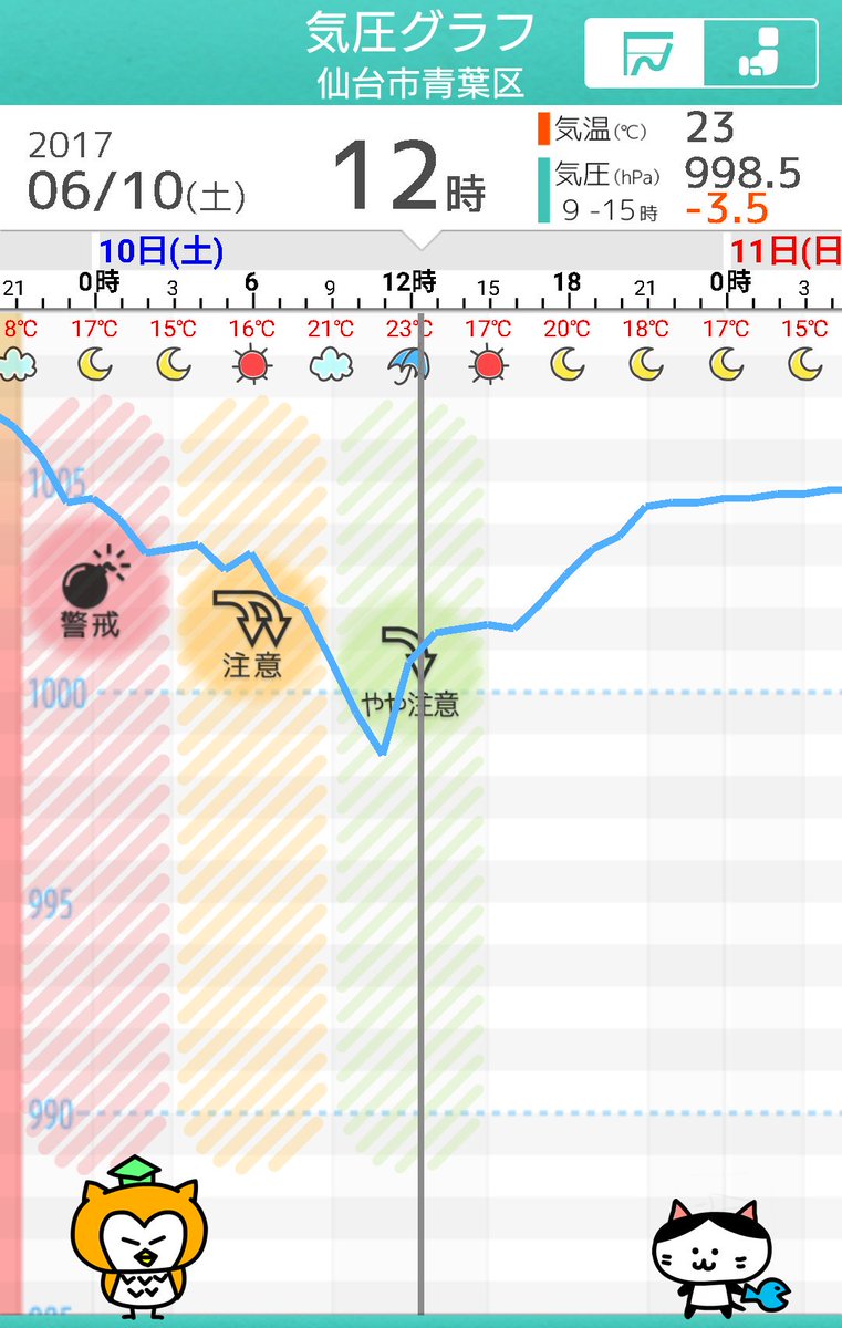 ট ইট র 頭痛ーる 気圧予報で体調管理 頭痛対策 仙台 気圧グラフ 明日6 10 土 は 大気の状態が不安定でお昼頃は雨が降りやすくなります 急な天気の変化にはご注意ください 気圧はお昼すぎにかけて下がっていきますので 無理をなさらずにお過ごし ট ইট র 頭痛ーる 気圧予報で体調管理 頭痛対策 仙台 気圧グラフ 明日6 10 土 は 大気の状態が不安定でお昼頃は雨が降りやすくなります 急な天気の変化にはご注意ください 気圧はお昼すぎにかけて下がっていきますので 無理をなさらずにお過ごし
