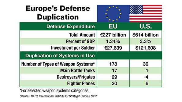 BarbsCockburn's tweet photo. The creation of a European Defense Fund will make the EU one of the largest defense research investors in Europe.
https://t.co/NinYhZ61KP https://t.co/pOhznxSQoJ