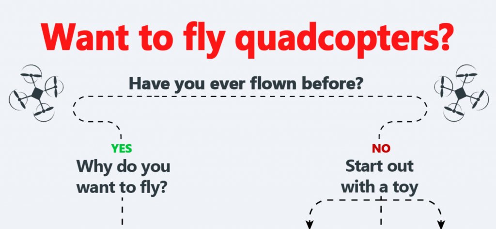 Know everything you need to in order to race FPV drones! buff.ly/2s2Mfq0 #fpvracing #droneracing