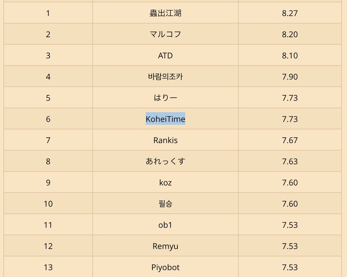 こひた ハースストーン闘技場リーダーボード 5月アジアサーバー同率5位でした D 戦績リストと振り返り記事はこちら T Co Tmlvbmqxka ハースストーン こひた ハースストーン闘技場リーダーボード 5月アジアサーバー同率5位でした D 戦績リストと振り返り記事はこちら T Co Tmlvbmqxka ハースストーン