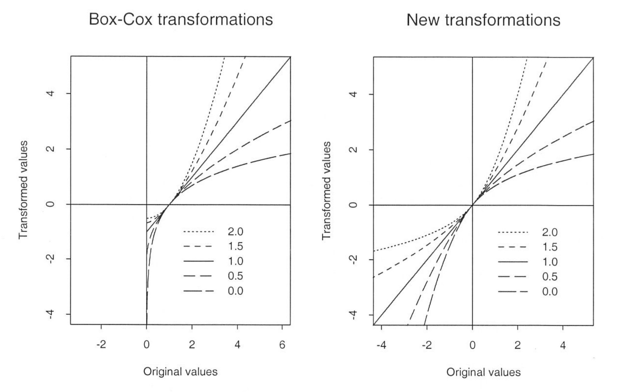 Olivier Grisel On Twitter Til At The Sklearn Sprint The Yeo Johnson Power Transform That Extends Box Cox To Zero And Negative Values Paper Https T Co Id3o3fznsi Https T Co Yztzjev1at