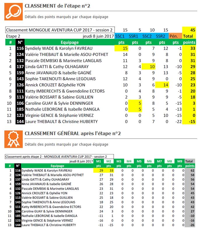Après l'étape 2, Mongolia Angels leader au classement.