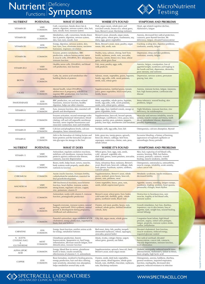 Vitamin Overdose Symptoms Chart