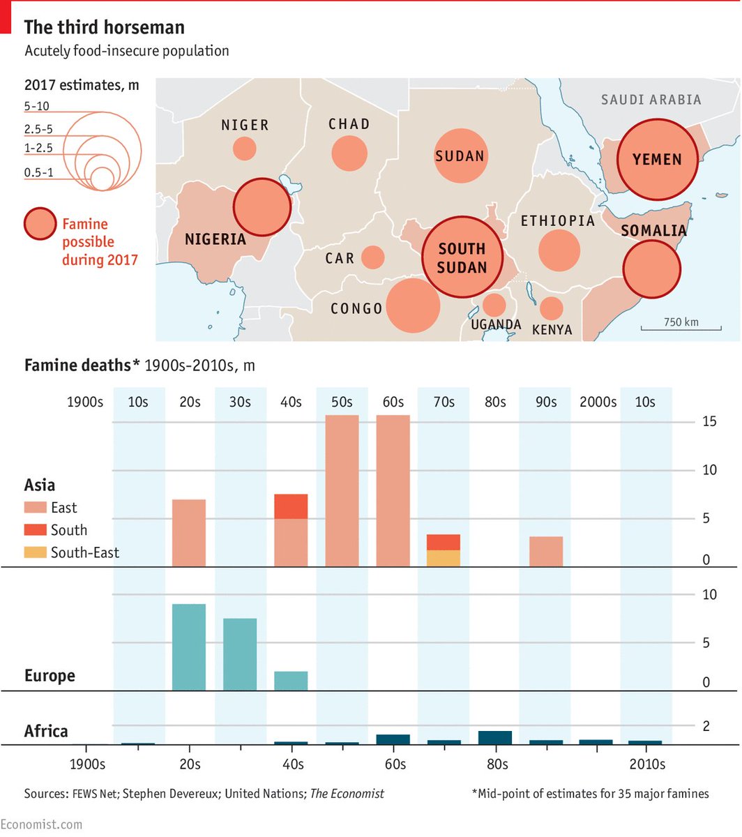wef's tweet photo. The true cause of hunger and famine? War and weak governance @sioconnell1 https://t.co/vuLZc6ACE1 https://t.co/z5E4ptyXVE