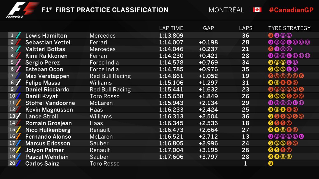 Formula 1 on X: PROVISIONAL CLASSIFICATION (END OF FP1) @MercedesAMGF1  edge @ScuderiaFerrari @ForceIndiaF1 impress again #CanadianGP 🇨🇦 #FP1   / X