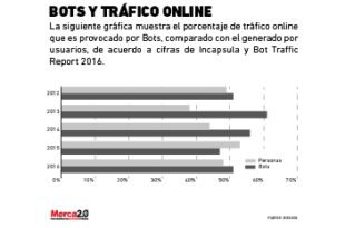 Merca20's tweet photo. Bots, ¿por qué se han convertido en un tema obligado en mercadotecnia? - https://t.co/S63iJacPF8 https://t.co/aEj2SJmxmE