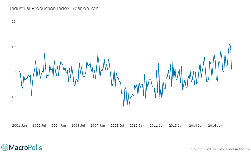 ManosGiakoumis's tweet photo. #Greece industrial production edges up 1 pct in April after double-digit growth in previous two motnhs https://t.co/vfMCtC7RXX #economy https://t.co/6kEv3YZMjL