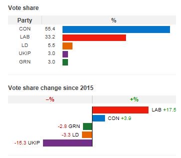 Very proud of my little seaside constituency of #WorthingWest. Look at that HUGE swing from the Tories! #resultsday #GeneralElection2017