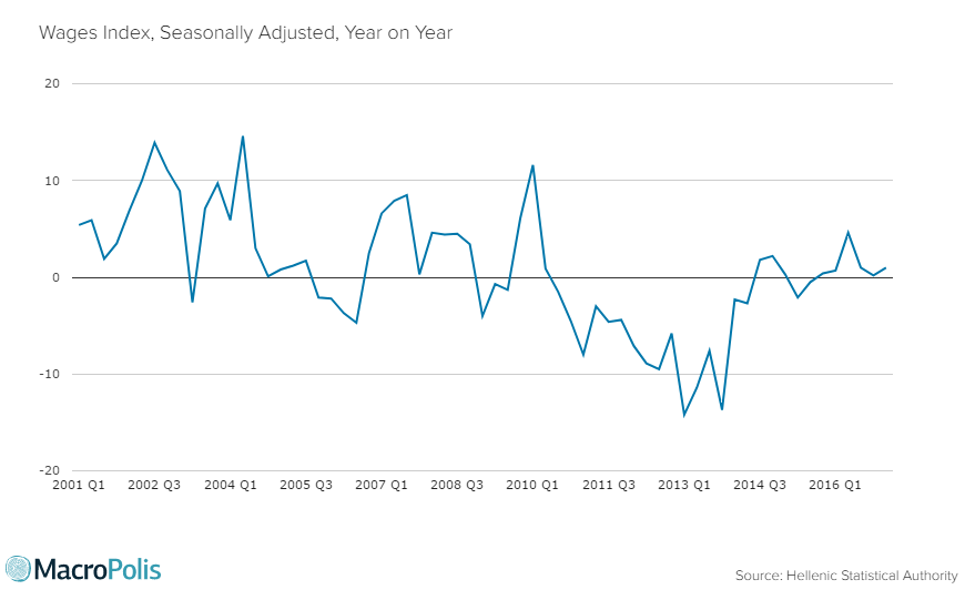 ManosGiakoumis's tweet photo. #Greece wages index improves 1 pct in Q1 but falls QoQ for second straight quarter https://t.co/GN3F4ZlwTD #economy https://t.co/cSEJynG6hk