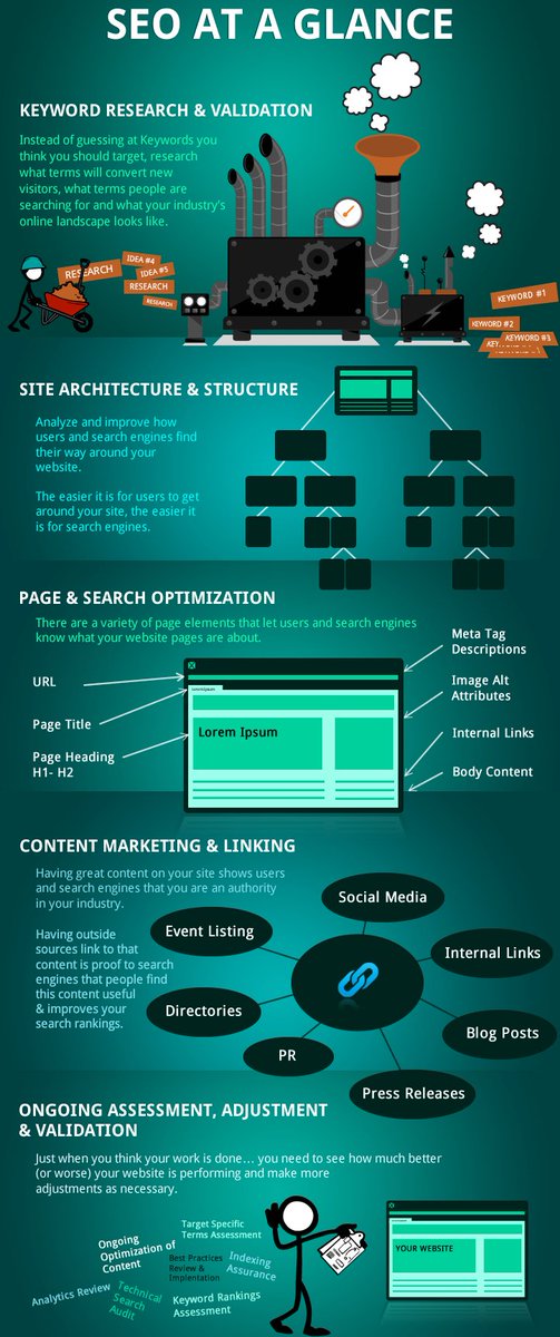 StartGrowthHack's tweet photo. #SEO at a glance: keyword research &amp; validation, site structure, page optimization, content #marketing, adjustment... https://t.co/x1sV2pqliS