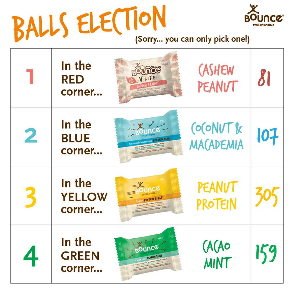 bouncefoods's tweet photo. BALLS ELECTION RESULTS: #Peanut has won the #ballselection with #Cacaomint coming 2nd. The new ball-tastic leader is @andy_wedge! #GE2017 https://t.co/Rgid6yZQBv