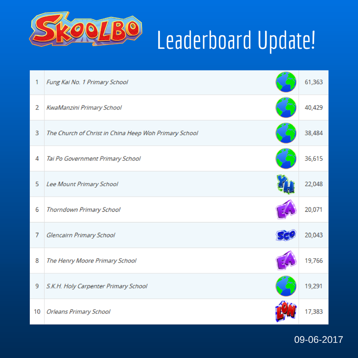 SkoolboUK's tweet photo. The Leederboard is looking great this week! Congrats to the top 10 schools, led by Fung Kai Primary. Great work! 🙌 https://t.co/WOYFra1nvT