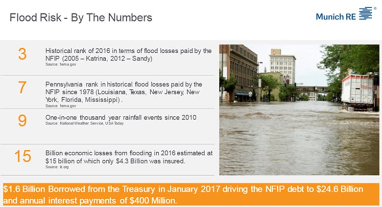 tim_brockett's tweet photo. Thank you @pamic1017 allowing me to share on State of #Flood Insurance at Roundtable.  Here are some important flood statistics. #FloodMR https://t.co/j49KZtgGkn