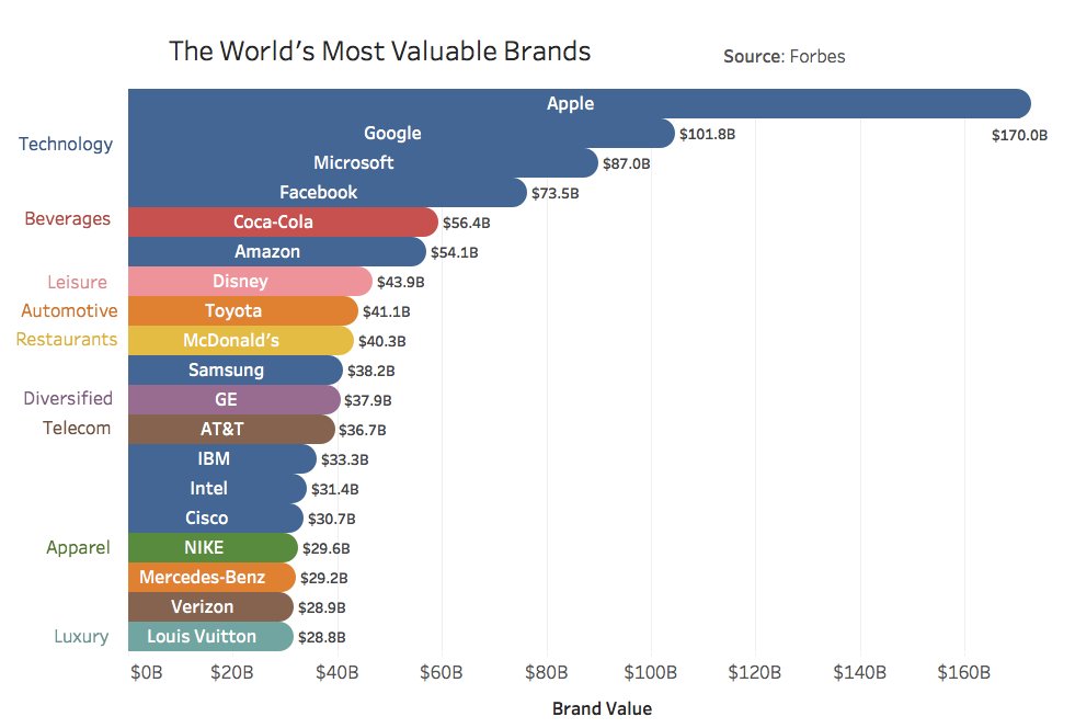 DataIsBeautiful's tweet photo. The World's Most Valuable Brands [OC] https://t.co/Wsik81b5u0 #dataviz https://t.co/OxWtZK6mkU
