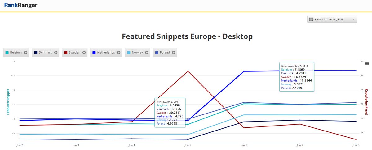 rustybrick's tweet photo. ICYMI: Google featured snippets surge in European regions https://t.co/9Gf4c0NUhr https://t.co/MNi2oyjOss