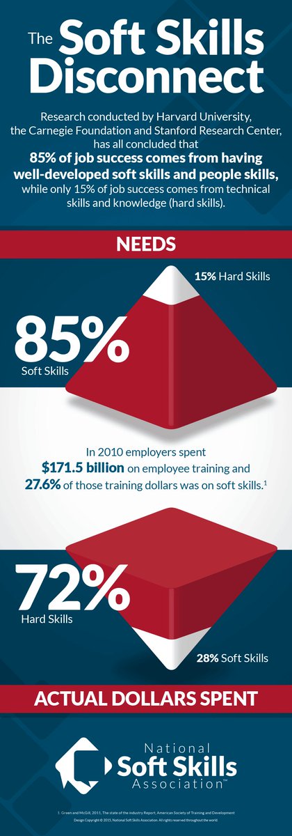 andymolinsky's tweet photo. 85% job success from soft skills, 15% from tech skills. Shouldn't our schools be listening? https://t.co/aYMlazy1j2