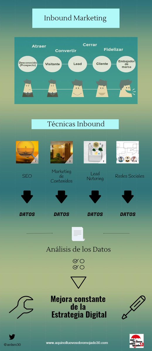anlsm30's tweet photo. ¿Qué información vital nos proporciona el Inbound Marketing para conocer al #ClienteOnline? https://t.co/FglY9VH7mk https://t.co/QdOQo8yULB