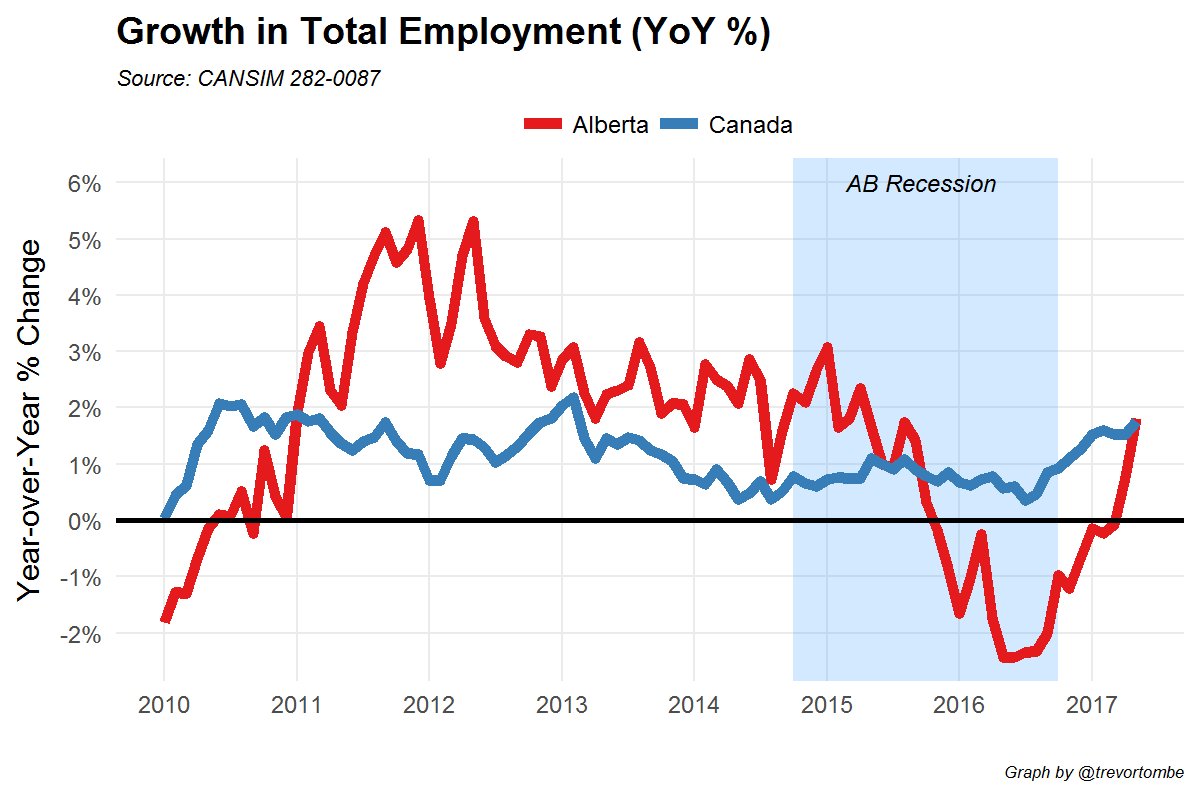 Canada's employment growth (YoY%) now highest since early 2013 and Alberta's is nearing pre-recession levels. #ableg #cdnecon
