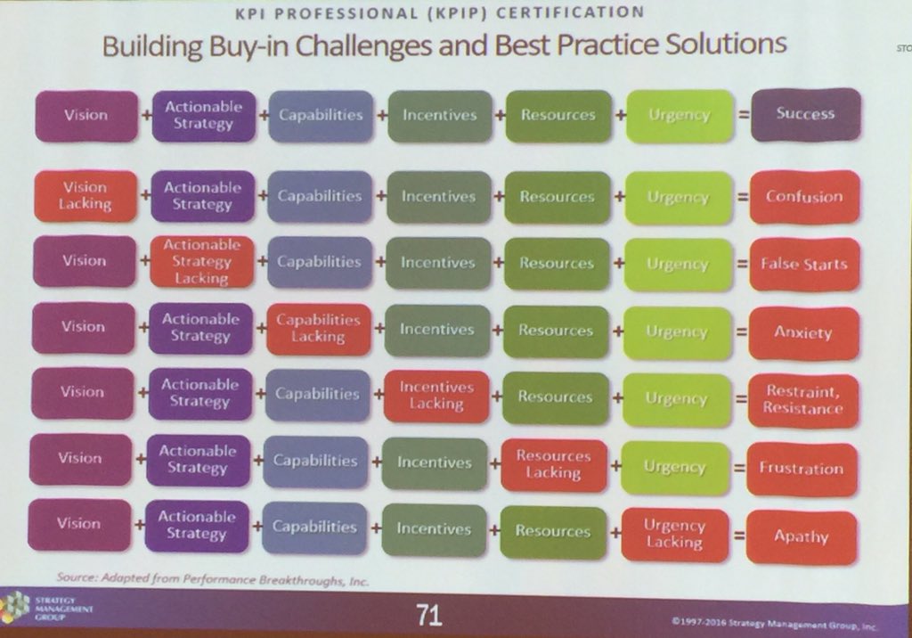 BinAyed70's tweet image. From my #KPIP training. Another take. Without an actionable strategy = false start