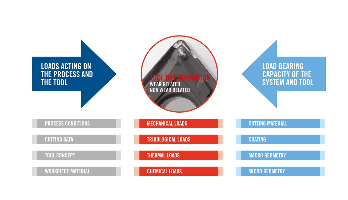 secotools's tweet photo. Read our new technicle article: Practical Approach to Control Waste in Manufacturing. https://t.co/apDjZGmaFx https://t.co/bNbKddOQ92