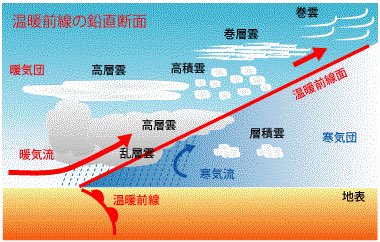 温暖前線