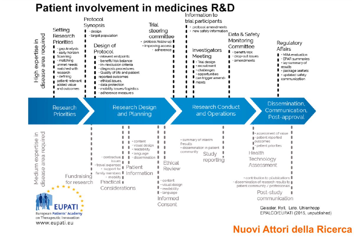 GGRecchia's tweet photo. #SimposioAFI2017 Rimini 9.6.2017. Nuovo protagonista nella sperimentazione clinica, l'#ExpertPatient. In quali attivitá viene coinvolto? https://t.co/JFZ46F4PF4