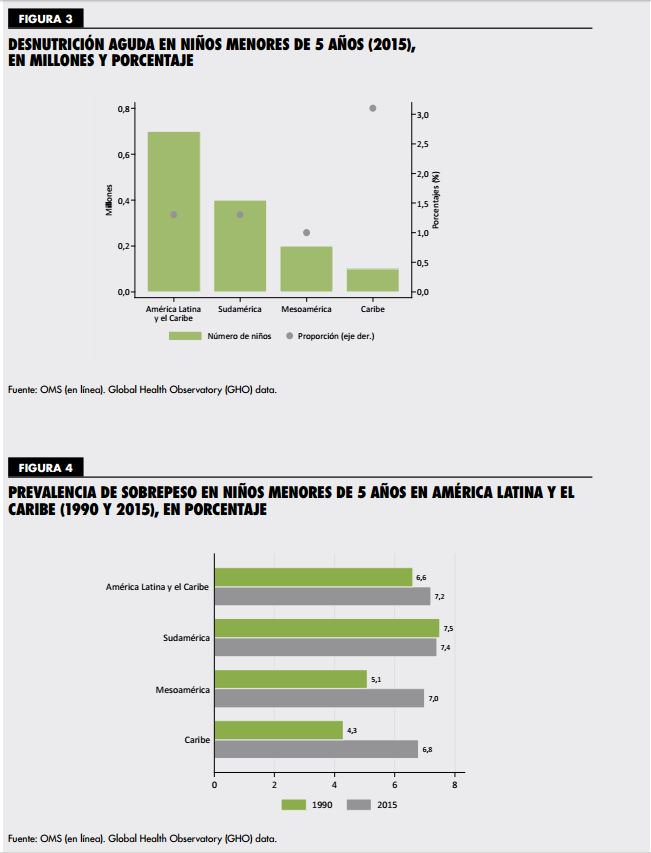 FAOCuba's tweet photo. La #desnutrición y el #sobrepeso afectan a la par a los niños menores de 5 años en América Latina. https://t.co/wFL6R6X3J5 #SOFA2016 https://t.co/quR2XAvtor